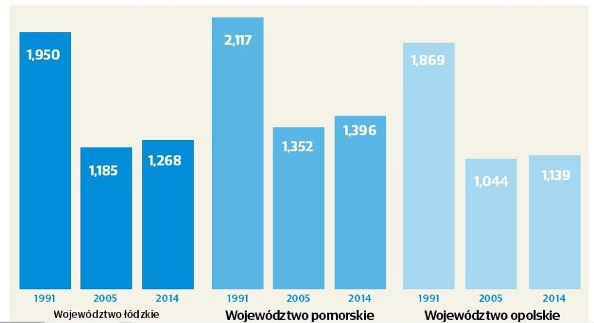 Gdzie rodzi się najwięcej dzieci w Polsce? Województwo łódzkie w środku stawki