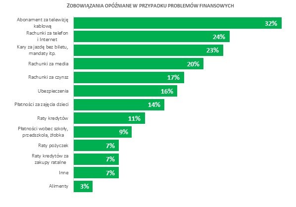 Gdy brakuje pieniędzy spłacamy najpierw kredyt, a opłaty za kablówkę i telefon oraz mandaty odkładamy na później