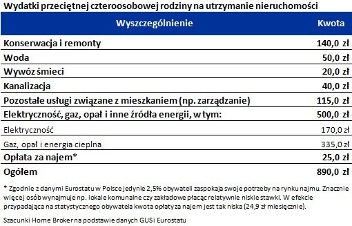 Koszty utrzymania. Sposoby na oszczędzanie wody