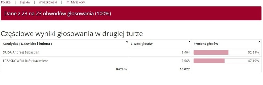 Wyniki wyborów prezydenckich w powiecie myszkowskim. Andrzej Duda wygrał w 4 z 5 gmin