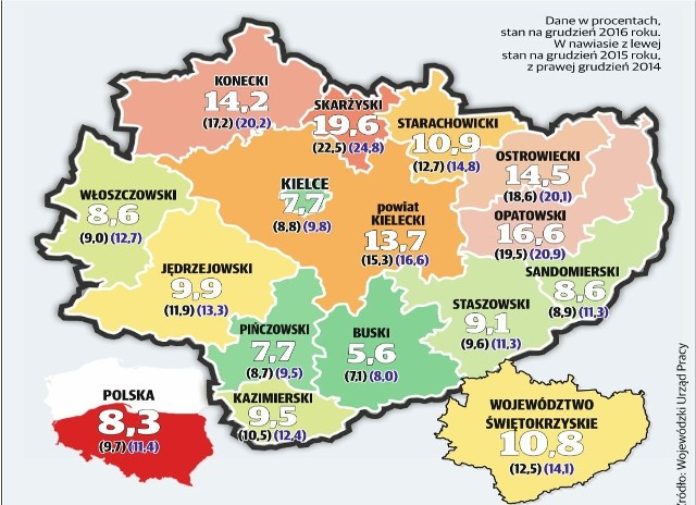 Stopa bezrobocia w  regionie świętokrzyskim  i w powiatach w grudniu 2016 roku