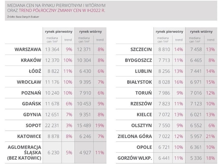 Ceny mieszkań nadal w górę. Za własne "M" zapłacimy średnio o 10 proc. więcej niż w zeszłym roku