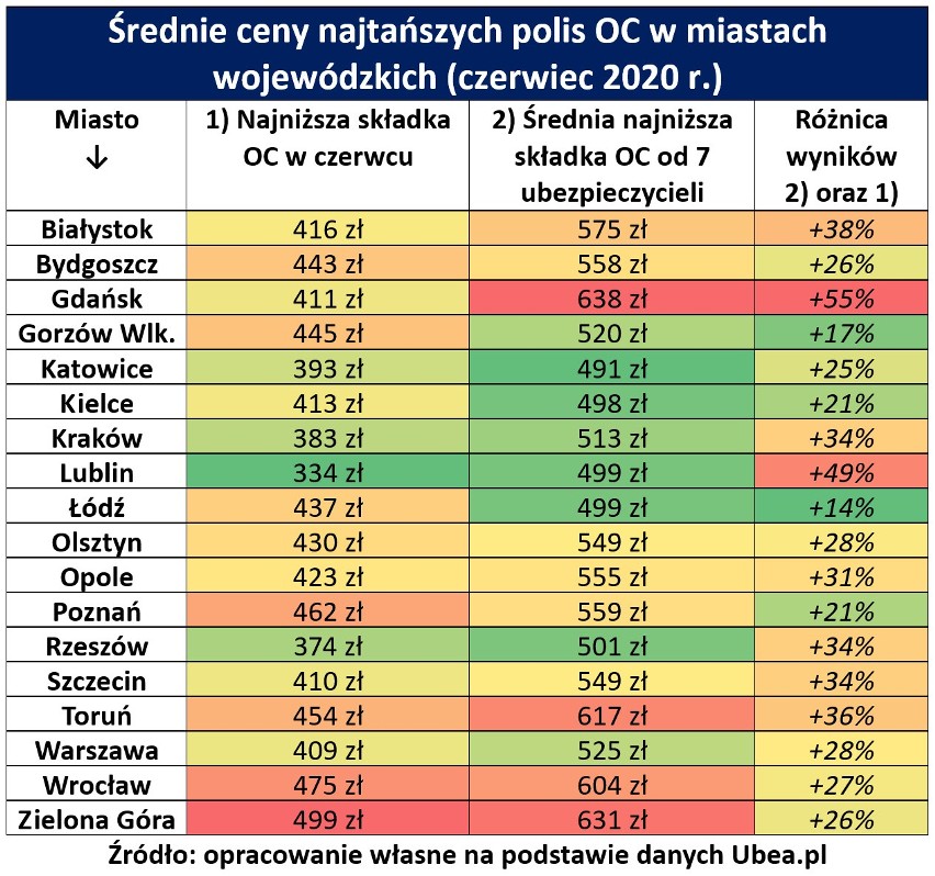 Komunikacyjne OC najdroższe w Gdańsku. Dużo taniej jest nawet w Warszawie