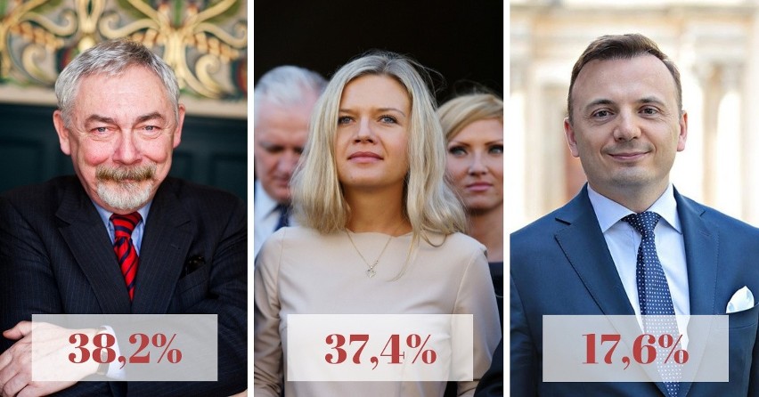 Wybory samorządowe 2018. Nowy sondaż. Wassermann tuż za Majchrowskim