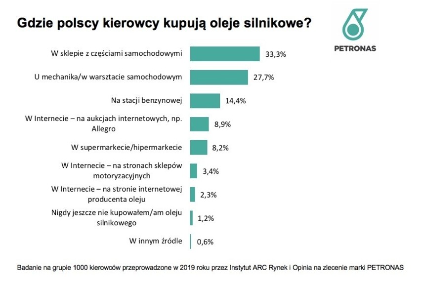 27% kierowców nie wie, jakim olejem zalany jest silnik...