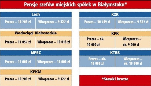 Prezes miejskiej spółki dostaje pensję, może też liczyć na nagrody