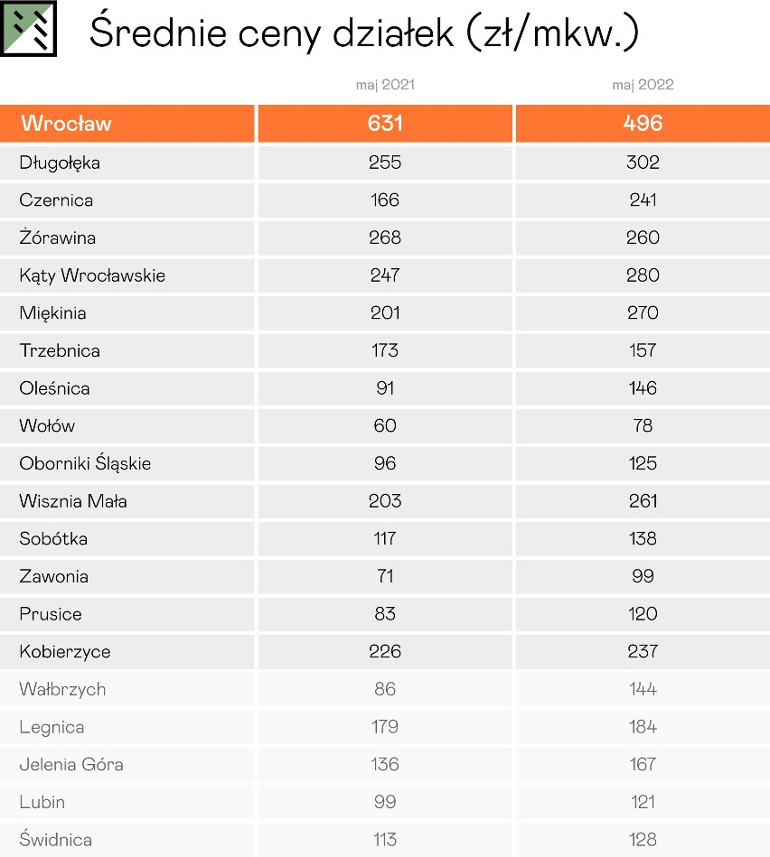 Średnie ceny działek z rynku wtórnego we Wrocławiu i gminach...