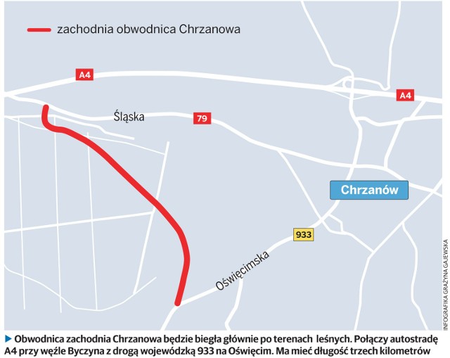 Obwodnica zachodnia Chrzanowa będzie biegła głównie po terenach  leśnych. Połączy autostradę A4 przy węźle Byczyna z drogą wojewódzką 933 na Oświęcim. Ma mieć długość trzech kilometrów