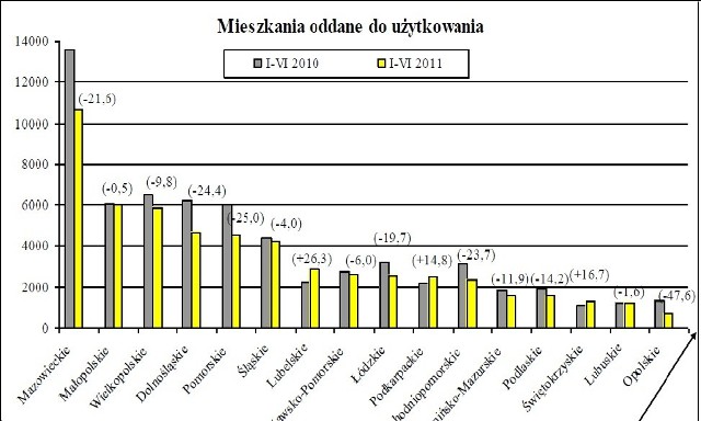 Pod względem liczby mieszkań oddanych do użytku w I półroczu 2011 roku Świetokrzyskie wypada rewelacyjnie.z