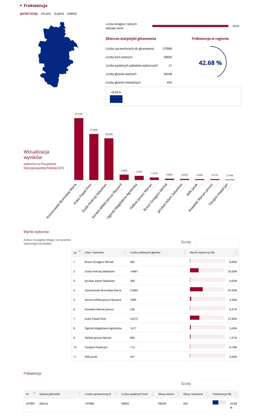 Wybory prezydenckie 2015. Wyniki: Na Śląsku Komorowski przed Dudą WYBORY 2015 WYNIKI