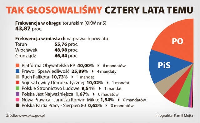 Tak głosowaliśmy cztery lata temu