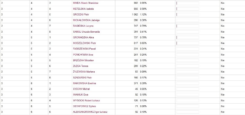 Wyniki wyborów samorządowych 2018 do sejmiku województwa...