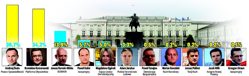 Kto prezydentem Polski ­– wyniki sondażu w województwie...