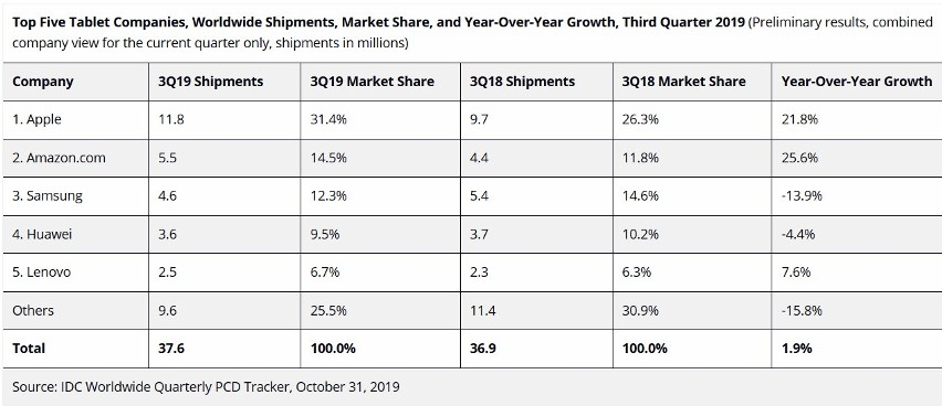 Niespodziewany, choć niewielki wzrost na rynku tabletów. Apple wciąż liderem, ale Samsung stracił drugie miejsce