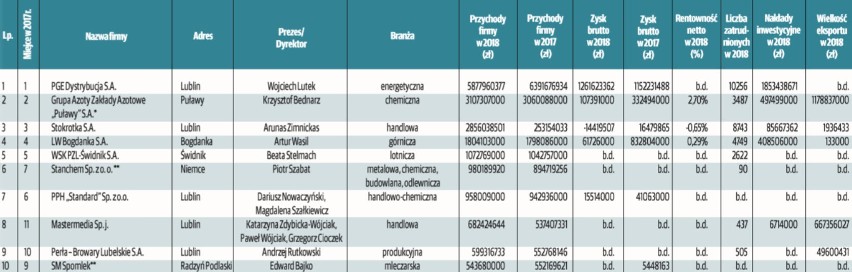 Główne zestawienie tworzymy w oparciu o dane o przychodzie