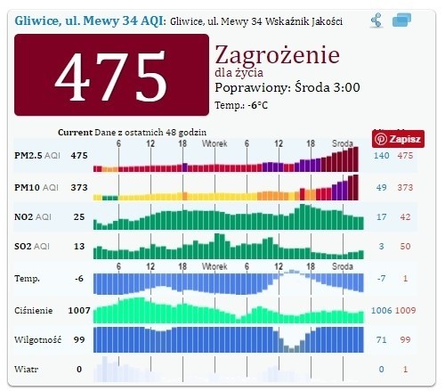 Jakość powietrza w Gliwicach: Wskaźnik 475
