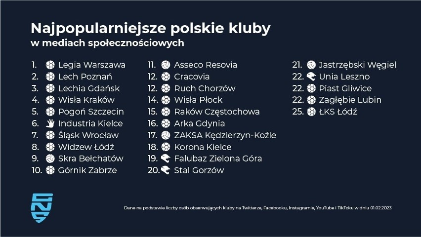 Industria Kielce i Korona Kielce w rankingu top 25 najpopularniejszych polskich klubów w mediach spolecznościowych 