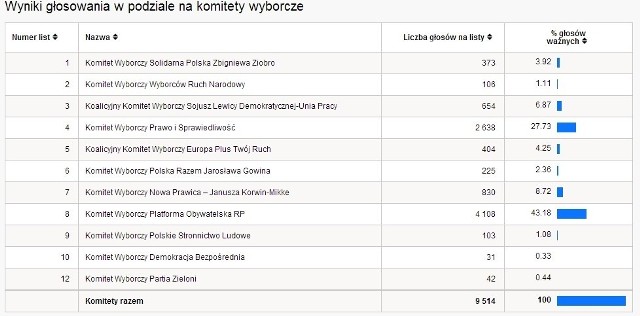 Eurowybory 2014 WYNIKI WYBORÓW PKW Piekary Śląskie [TABELA WYNIKÓW WYBORÓW]