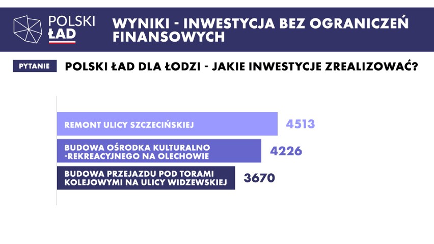 Łodzianie postawili na inwestycje drogowe - trzy ulice zostaną wyremontowane 