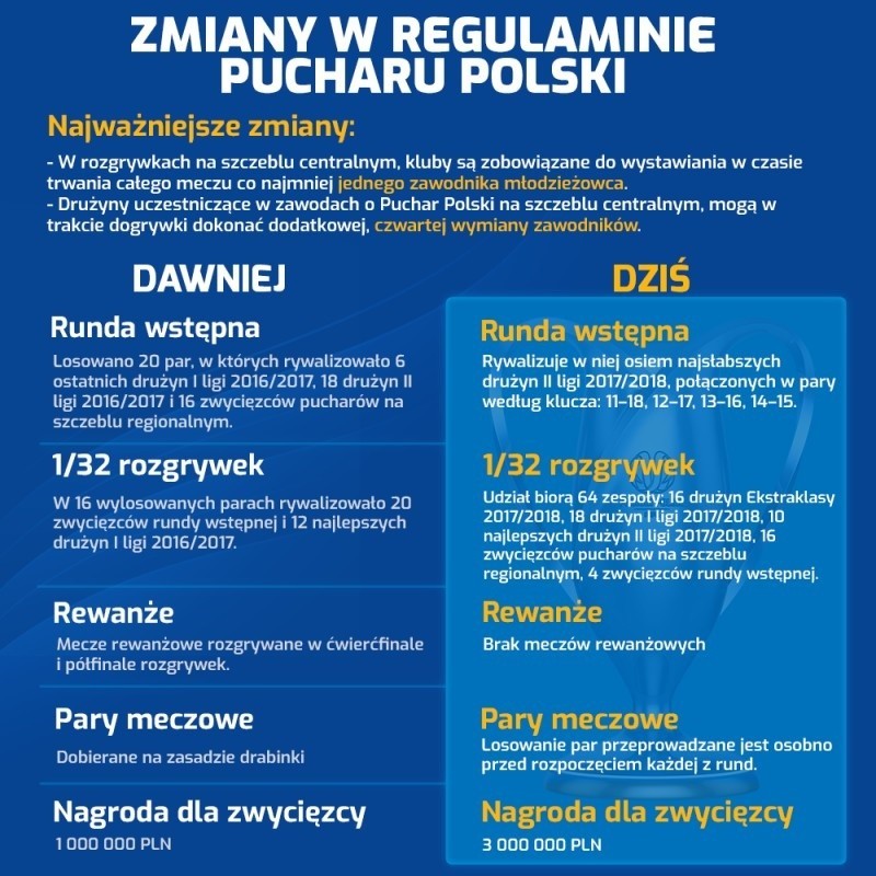 PZPN wprowadza zmiany w Pucharze Polski. Wyższa nagroda, ale mniej spotkań