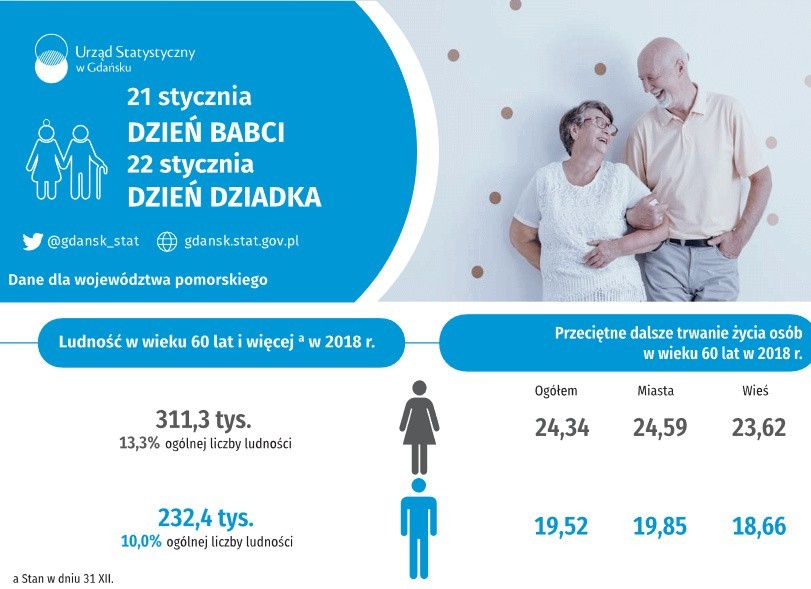 Babcie i dziadkowie na Pomorzu. Babć jest więcej niż dziadków i żyją średnio pięć lat dłużej [INFOGRAFIKA]