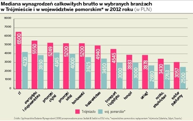 Około jedna czwarta Pomorzan nie zarabia więcej niż 2,7 tys.  zł brutto, czyli niecałe 2 tys. zł netto - wynika z badania wynagrodzeń przeprowadzonego przez firmę Sedlak&Sedlak. Połowa zarabia mniej niż 4,1 tys. zł brutto (mediana). Postanowiliśmy  zapytać mieszkańców Pomorza, ile faktycznie zarabiają. W pięciu cotygodniowych odcinkach przedstawimy listę płac, od  tych najniższych do najwyższych. Odpowiedzi Pomorzan pokazały, że rozpiętość płac jest ogromna. Wciąż wielu z nas boryka się ze znalezieniem stałej pracy i musi  szukać dorywczych zajęć. Płaca za nie jest jednak niska, rzędu kilkuset złotych, w dodatku często bez umowy. Z drugiej strony specjaliści czy kadra kierownicza w dużych firmach średnią znacznie przekraczają. Tym bardziej, gdy pracują w Trójmieście, bo w aglomeracji zarabia się więcej niż w mniejszych miejscowościach. Wyższe płace daje także zatrudnienie w sektorach IT czy energetycznym. Najwyższe kierownictwo w dużych firmach roczne dochody brutto może liczyć w milionach złotych.W zestawieniu, z wyjątkiem pozycji z oznaczeniem brutto, prezentowane są płace netto. Kolejna część pomorskiej listy płac w "Dzienniku Bałtyckim" w najbliższy czwartek.