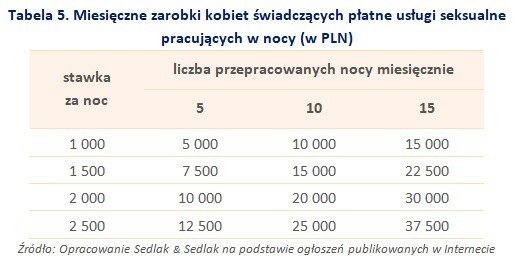 Jakie są miesięczne zarobki prostytutki pracującej w nocy.