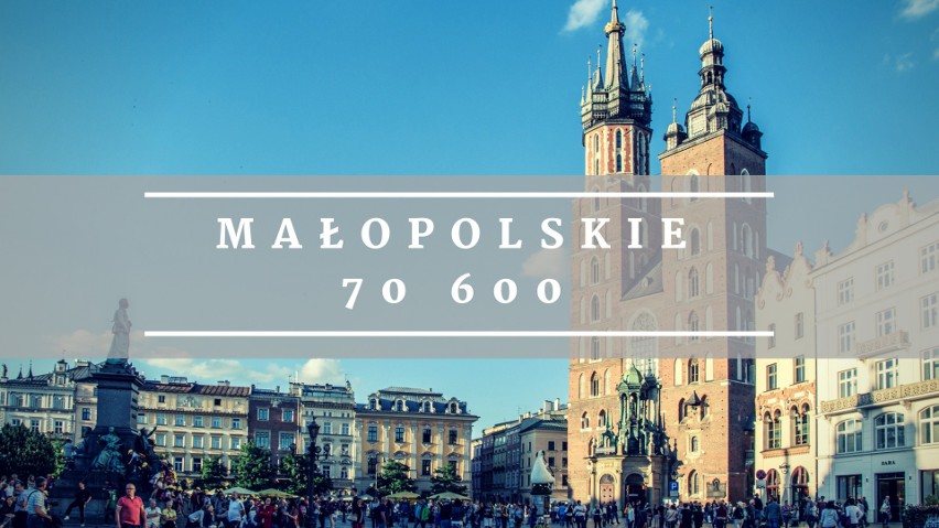 MAŁOPOLSKIE 70,6 tys osób