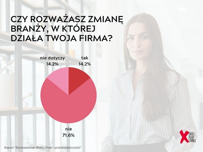 Co siódma polska przedsiębiorczyni rozważa zmianę branży, z czego połowa wybrałaby nową. „Bizneswoman Roku: Polki i przedsiębiorczość"