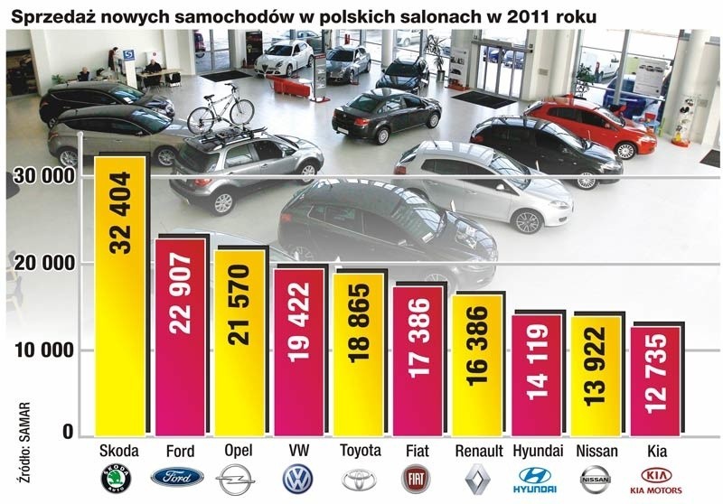 Sprzedaż nowych samochodów w polskich salonach w 2011 roku.