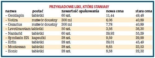 Nowa lista leków refundowanych. Co zdrożało, co staniało