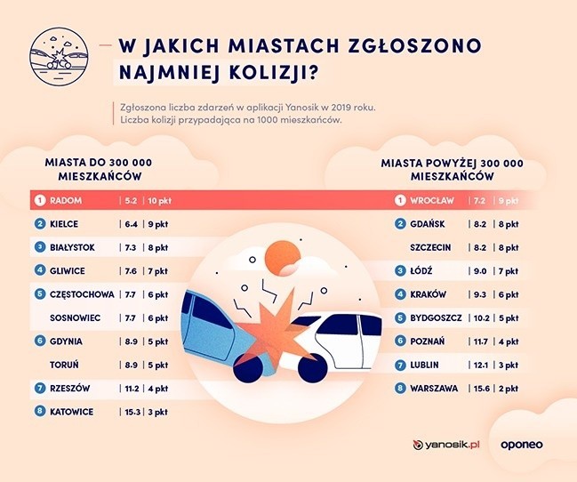 Jakie miasto w Polsce jest najbardziej kolizyjne? W których...