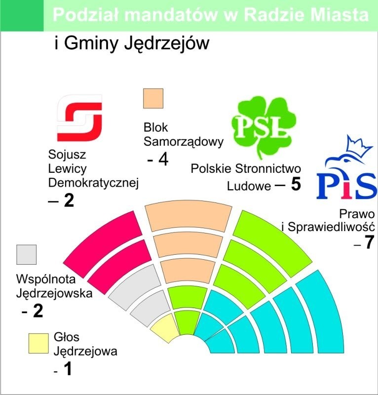 Niespodzianka w Słupi, nowy układ sił w radzie miejskiej Jędrzejowa - Wybraliśmy nowe władze 