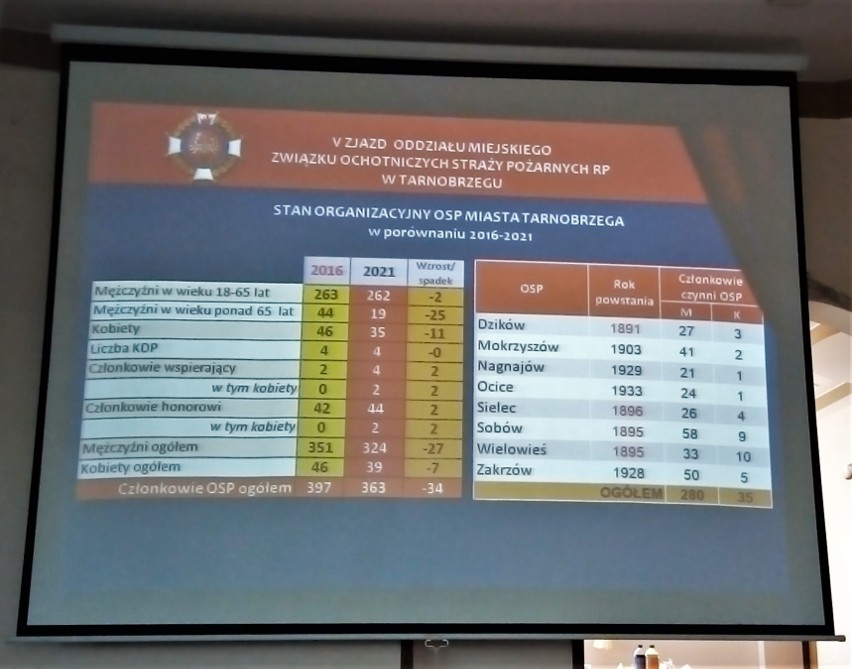 Strażacy ochotnicy w Tarnobrzegu wybrali władze miejskiego związku [ZDJĘCIA]