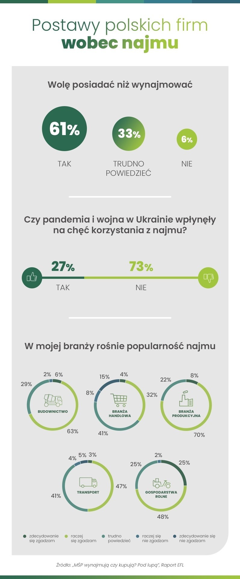 Firmy produkcyjne będą posiadać coraz mniej własnego sprzętu, a coraz więcej pożyczać. Tylko 16% zakładów ma w pełni zautomatyzowane procesy