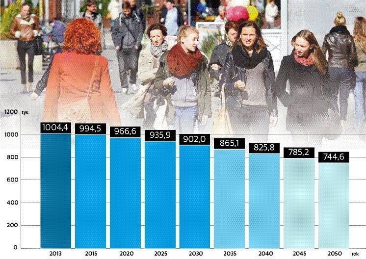 Za 20 lat ma nas być już tylko 865 tysięcy, co oznacza...