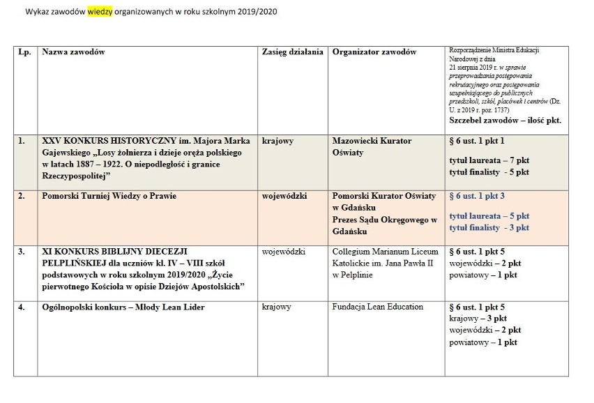 Konkursy, za które uczeń dostanie punkty przy rekrutacji do szkół średnich 2020/2021 na Pomorzu. Lista zatwierdzona przez kuratorium