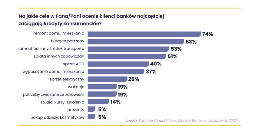 Na jakie cele Polacy zaciągają kredyty konsumenckie w ocenie...