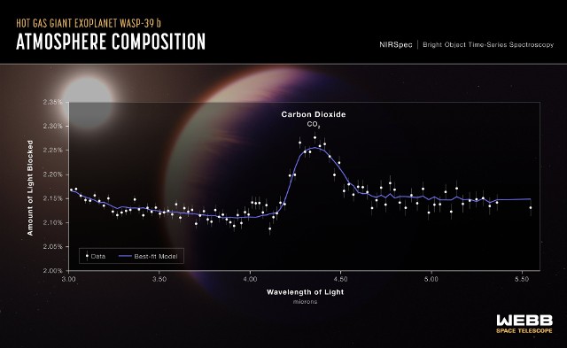 Do swoich badań naukowcy użyli spektrografu NIRSpec, dzięki czemu uzyskali widmo atmosfery egzoplanety. W widmie widać różne linie, które odpowiadają pierwiastkom i cząsteczkom występującym w danym obiekcie, są jakby odciskami palców tych chemicznych związków. W tym przypadku na falach od długości 4,1 do 4,6 mikronów występuje niewielkie pasmo odpowiadające dwutlenkowi węgla.