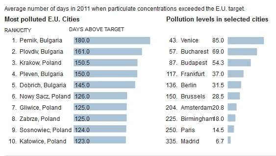 Najbardziej zanieczyszczone miasta