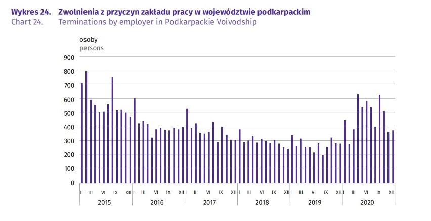 Przez pandemię na Podkarpaciu wzrosło bezrobocie i zniknęło ok. 20 tys. miejsc pracy. O ponad 70 proc. wzrosły zwolnienia z przyczyn zakładu