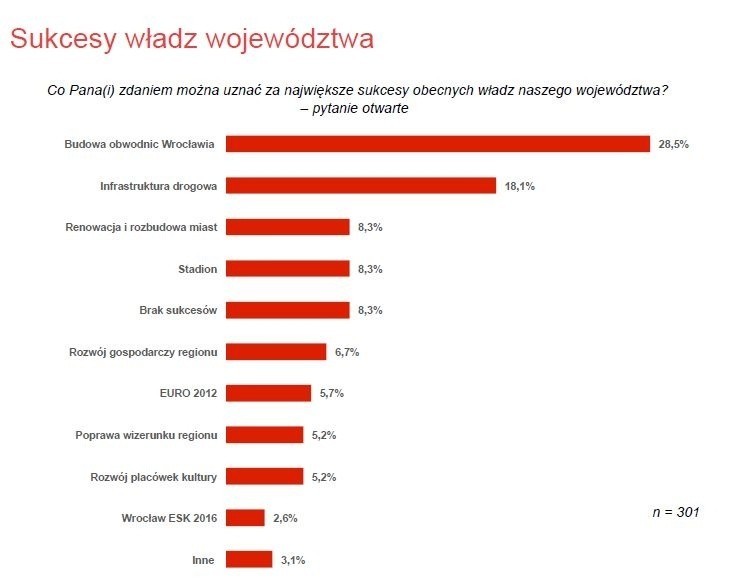 PO sonduje swoje szanse w wyborach i ocenia porażki Dutkiewicza [SONDAŻE]