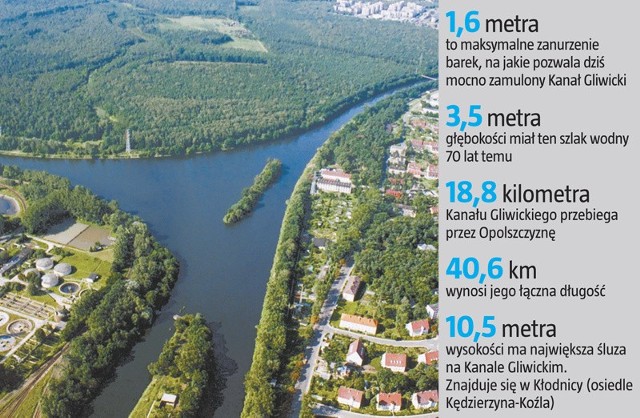 Miejsce połączenia Kanału Gliwickiego z Kanałem Kędzierzyńskim (o długości 5 km), prowadzącym do zakładów azotowych. To miał być początek planowanego od wielu lat kanału Odra-Dunaj.