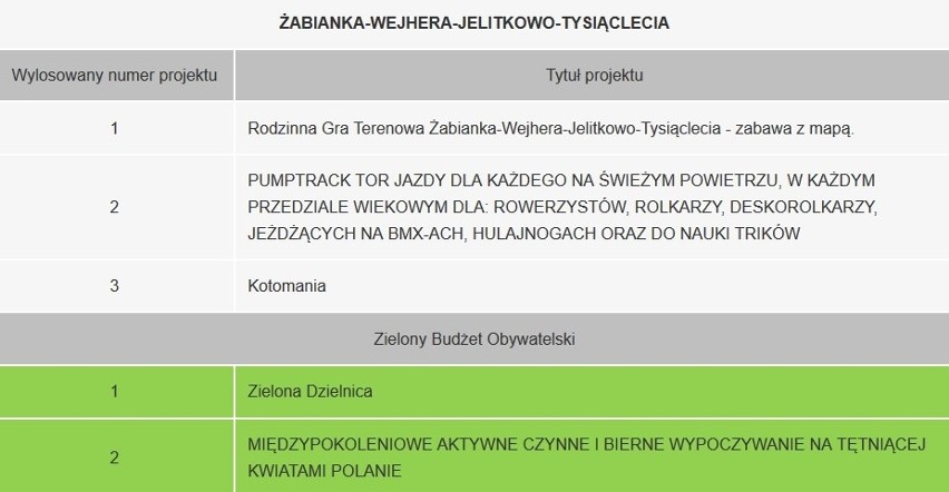 Lista projektów w gdańskim Budżecie Obywatelskim 2021 zamknięta. Głosowanie rusza w połowie listopada