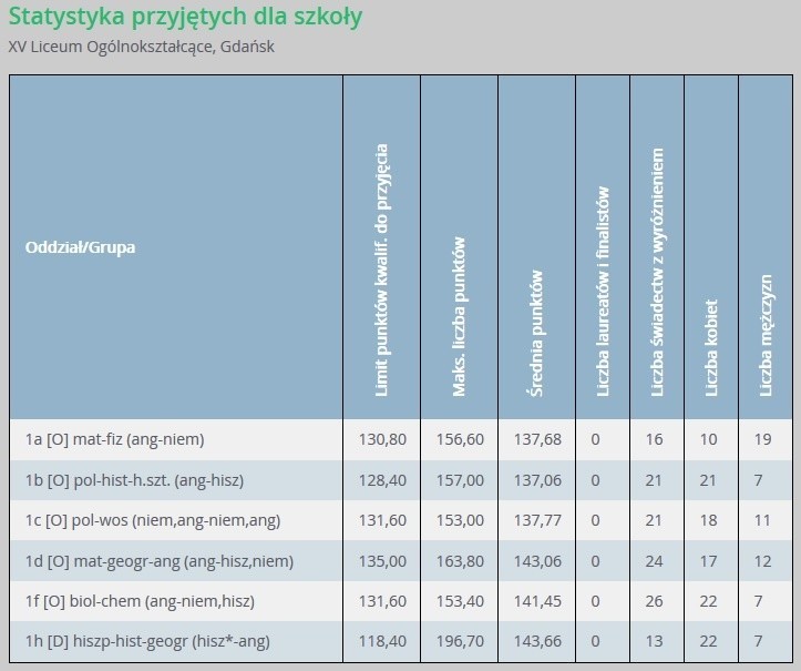 Progi punktowe w liceach ogólnokształcących w Gdańsku...