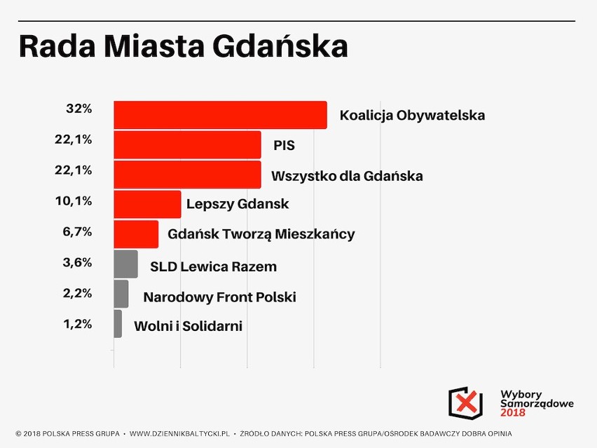 Wybory samorządowe 2018. Sondaż "Dziennika Bałtyckiego": W Gdańsku będzie II tura, w Gdyni także szykuje się niespodzianka! Wybory już 21.10