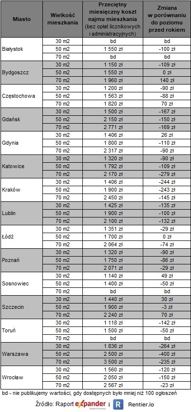 Zmiany kosztów najmu w wybranych miastach.