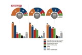 Wybory samorządowe 2018. Wybory do sejmików wojewódzkich. PiS wygrywa w większości województw, ale... nie na Pomorzu [sondaż IBRIS]