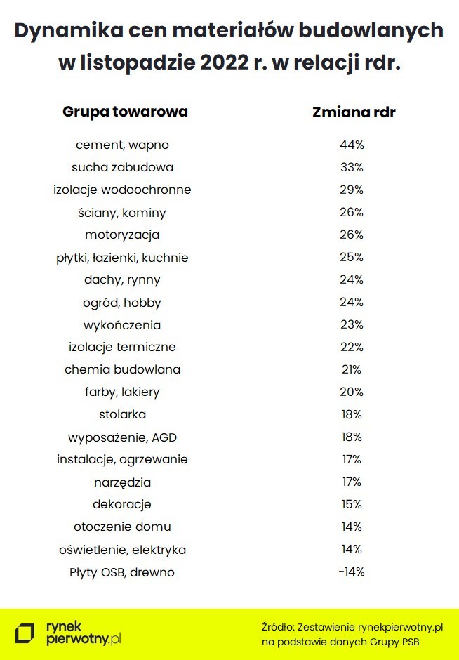 Co dalej z cenami materiałów budowlanych? Warto wstrzymać się z budową czy remontem? 