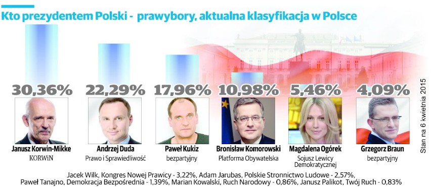 Prawybory prezydenckie w woj. lubelskim i całej Polsce. Janusz Korwin-Mikke liderem